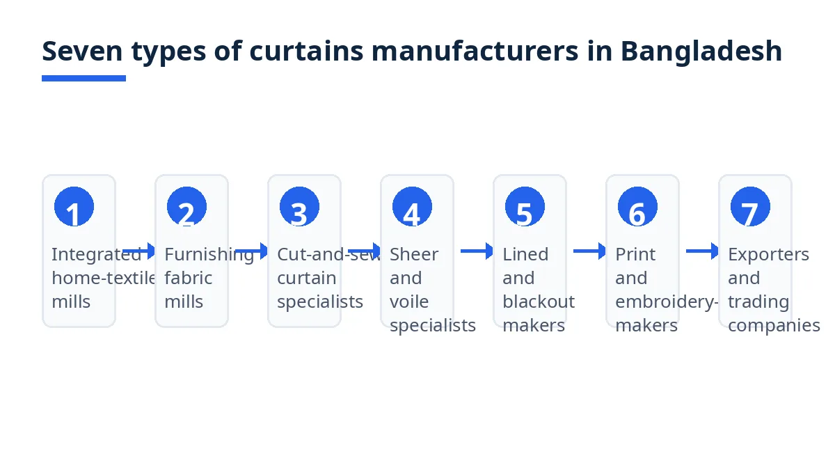 Diagram: seven types of curtains manufacturers in Bangladesh