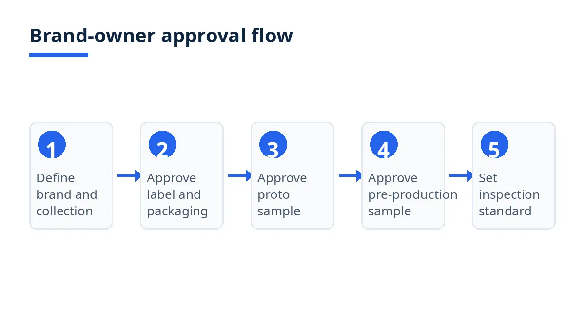 Diagram: brand-owner approval flow from brand definition to inspection decision