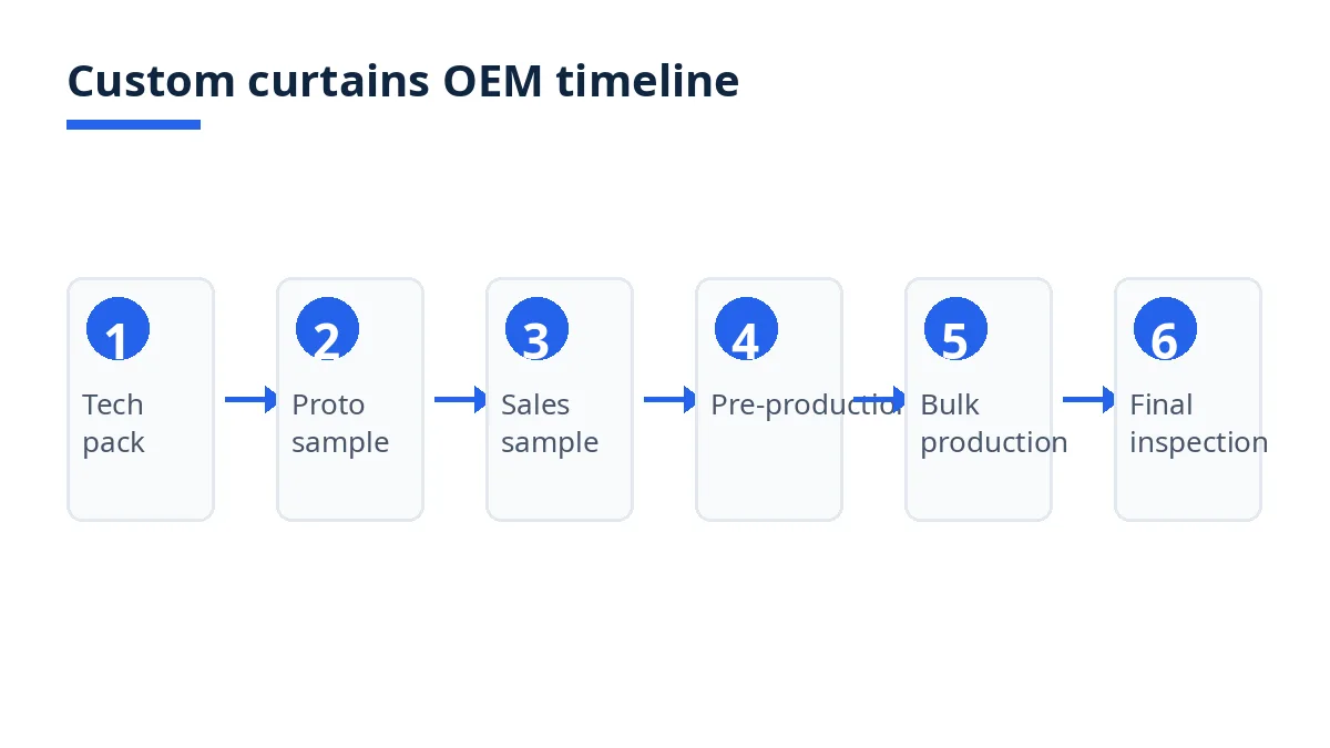 Diagram: six-stage custom curtains OEM timeline from tech pack to final inspection