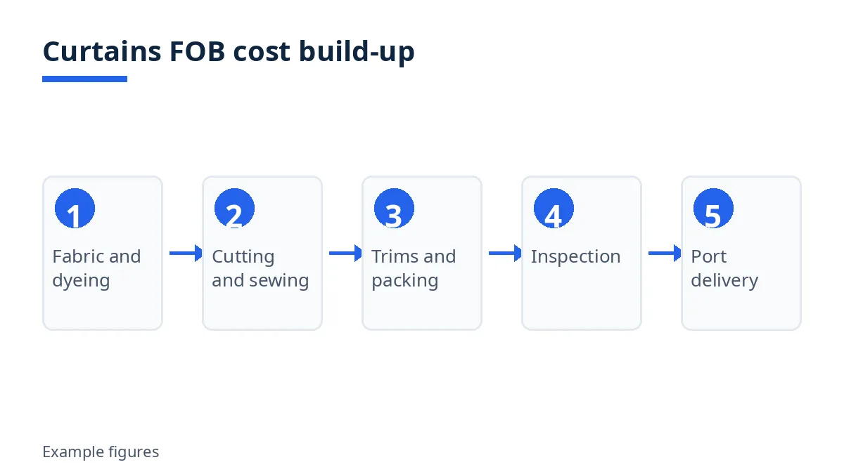 Diagram: curtains FOB cost build-up, from fabric and dyeing to port delivery