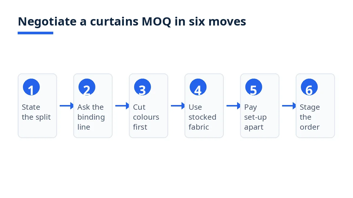 Diagram: six moves to negotiate a curtains MOQ, from split to staged order