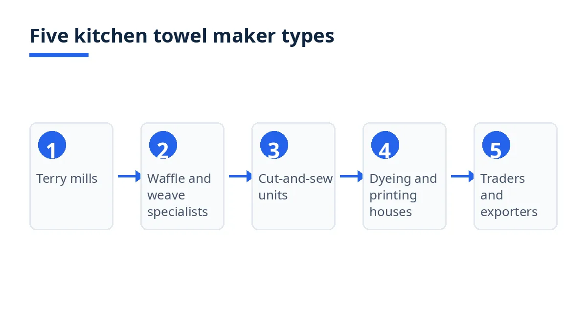 Diagram: five types of kitchen towels manufacturers in Bangladesh