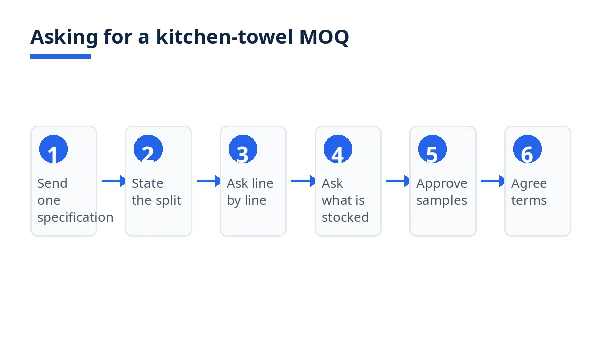 Diagram: six steps to ask about kitchen-towel MOQ, from specification to written confirmation