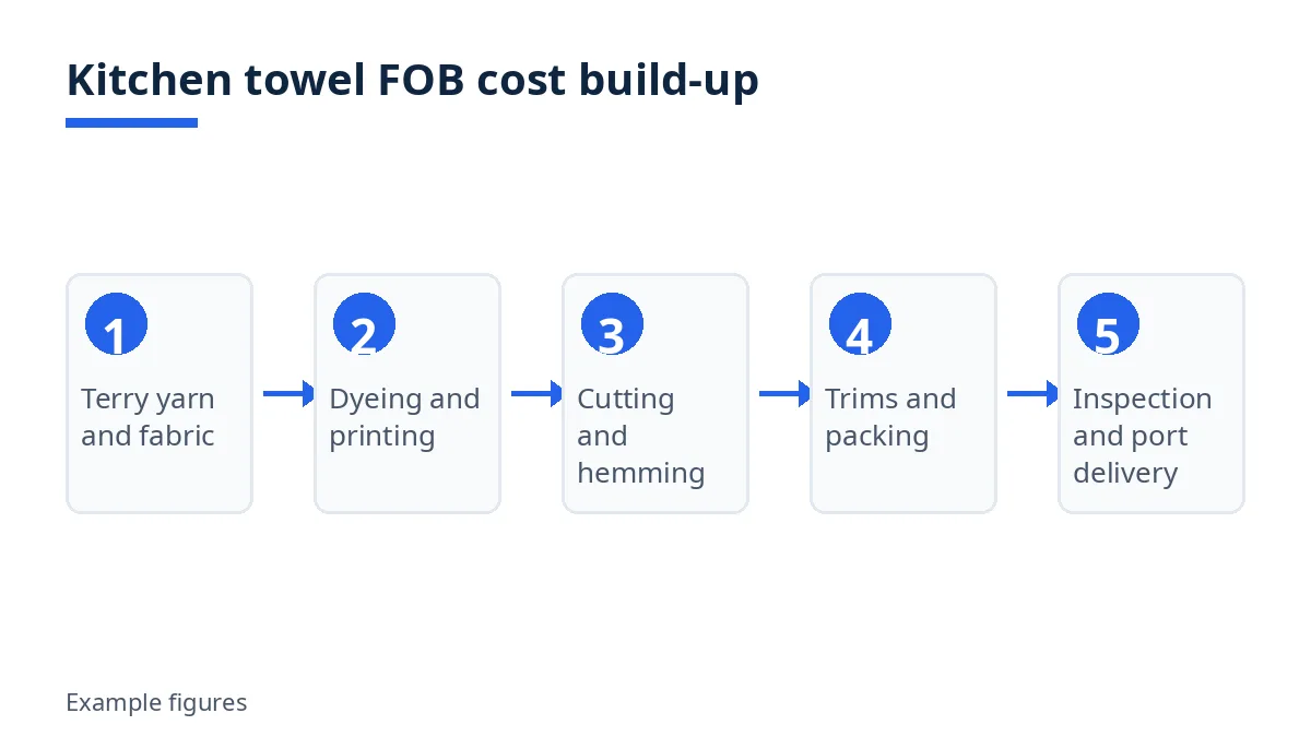 Diagram: kitchen towel FOB cost build-up from yarn to loaded carton