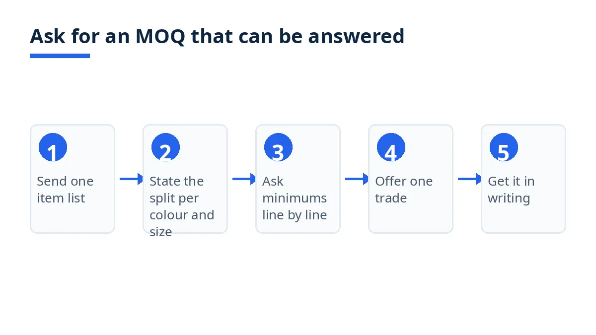 Diagram: five steps to ask for a hotel linen MOQ, from item list to written agreement