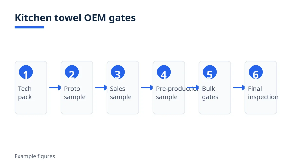 Diagram: kitchen towel OEM gates from tech pack to final inspection