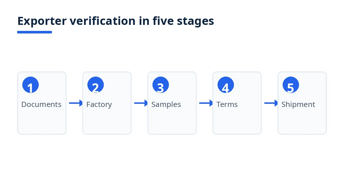 Diagram of exporter verification in five stages: documents, factory, samples, terms and shipment