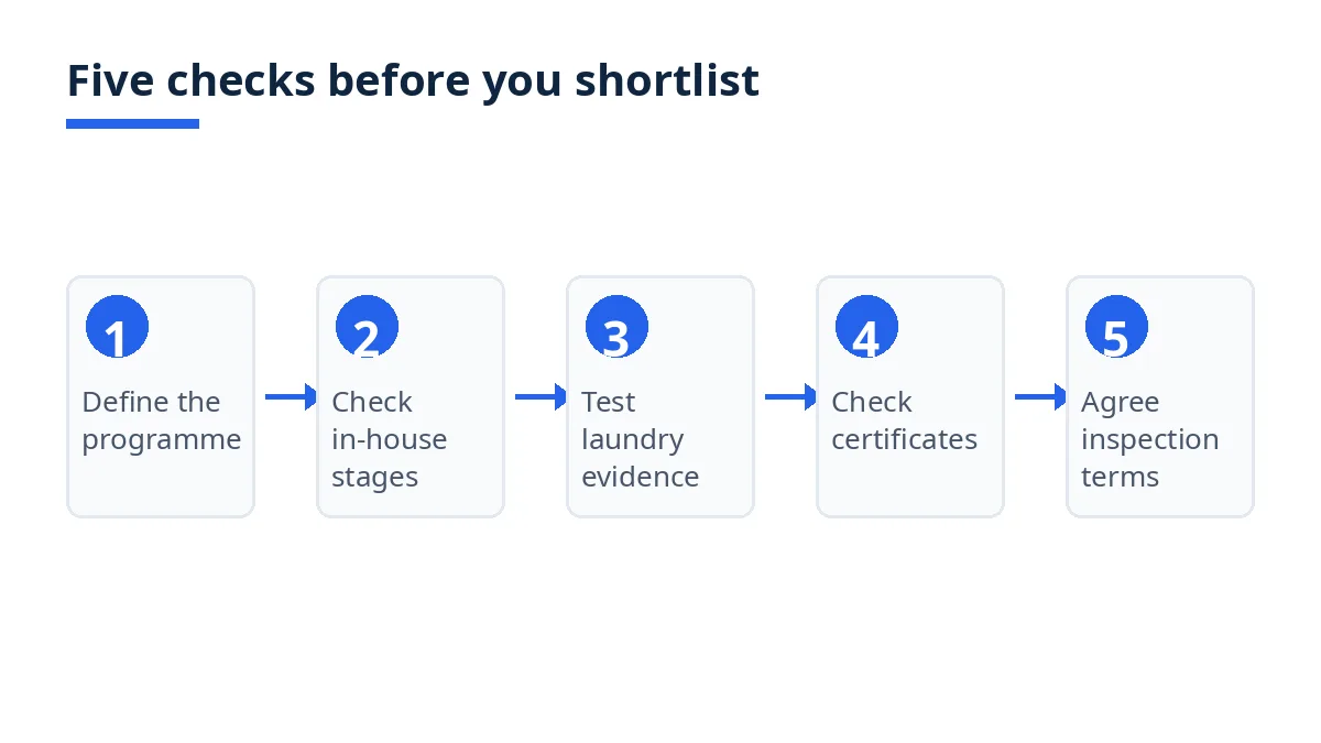 Diagram: five checks before shortlisting a hotel linen supplier in Bangladesh