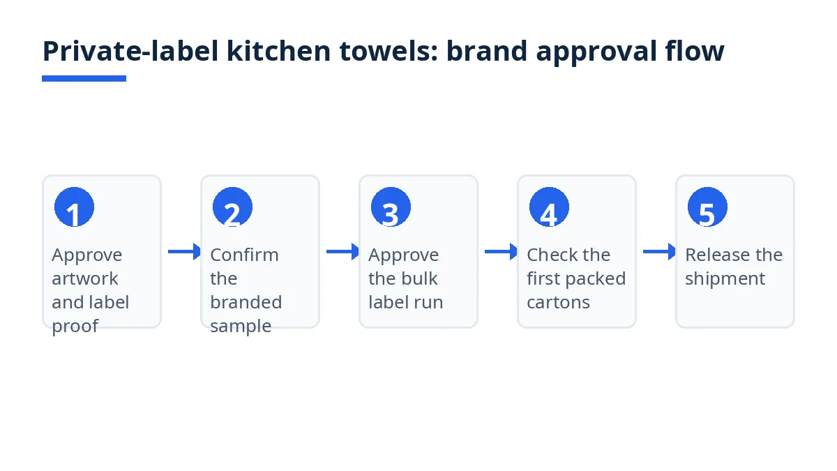 Diagram: private-label kitchen towels brand approval flow, from artwork to shipment