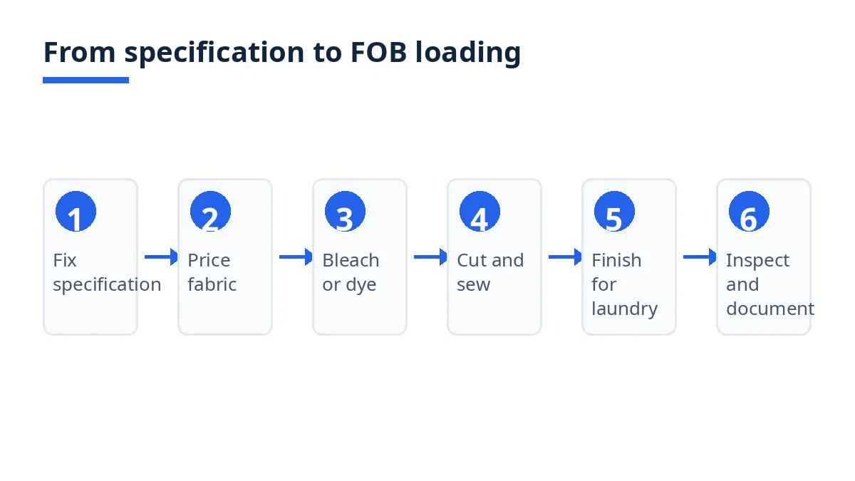 Diagram: six steps from hotel linen specification to FOB loading