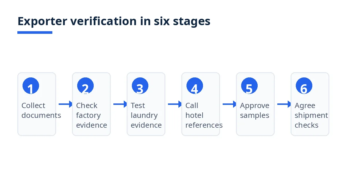 Diagram of exporter verification in six stages, from documents to shipment checks