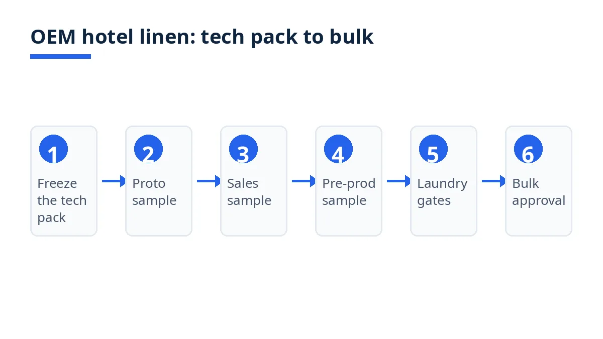 Diagram: six OEM hotel linen gates from tech pack freeze to bulk approval