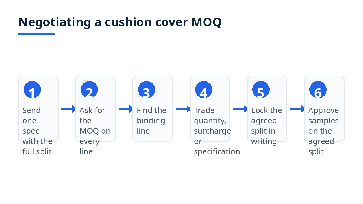 Diagram: six steps for negotiating a cushion cover MOQ, from specification to written agreement
