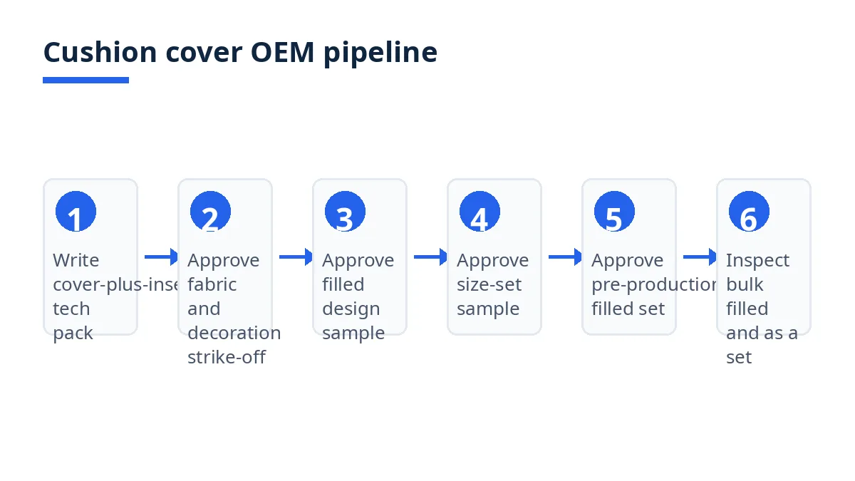 Diagram: six cushion cover OEM steps, from tech pack to filled bulk inspection