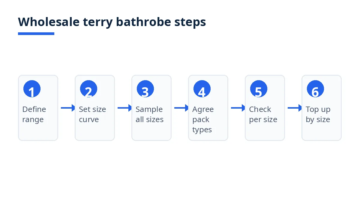 Diagram: six wholesale terry bathrobe steps, from assortment to replenishment by size