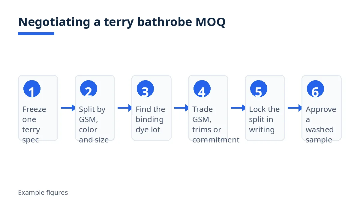 Diagram: six steps for negotiating a terry bathrobe MOQ, from freezing the terry spec to approving a washed sample