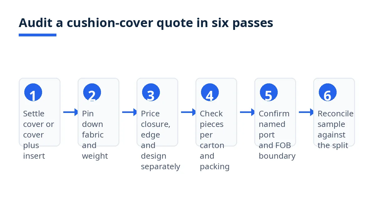 Diagram: six passes to audit a cushion-cover quote, from scope to sample reconciliation