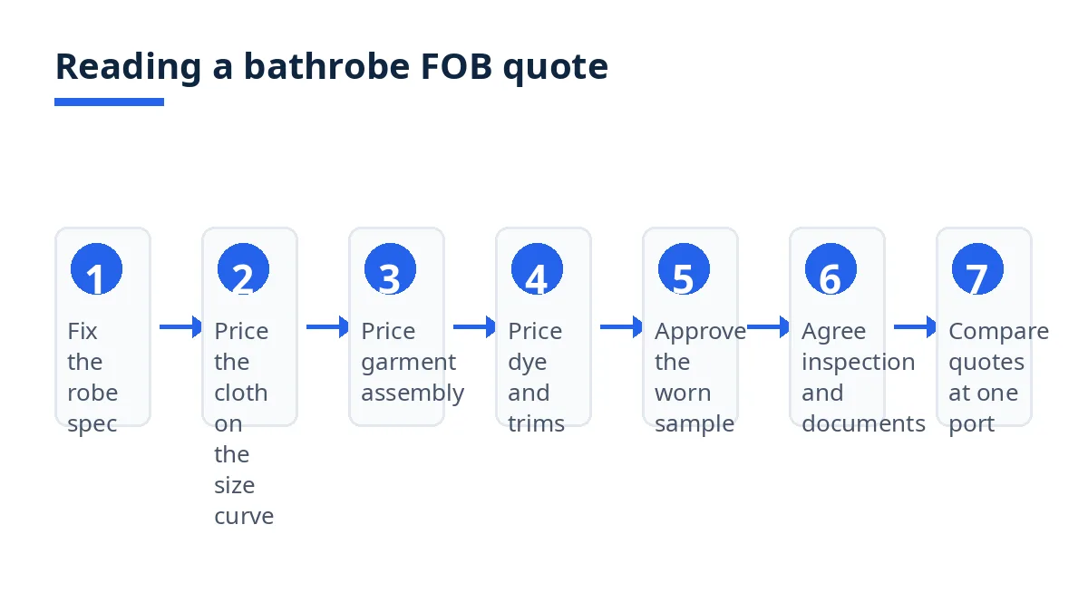 Diagram: seven steps to read a bathrobe FOB quote, from robe specification to comparing quotes at one port