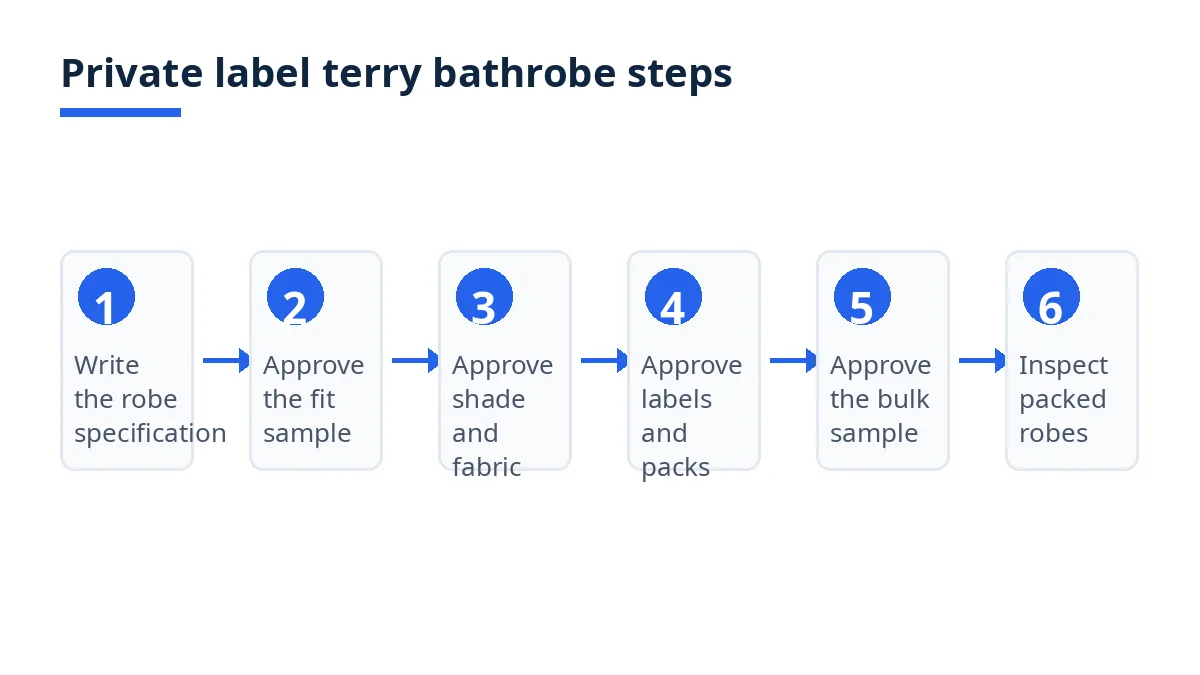 Diagram: six private label terry bathrobe steps, from robe specification to packed-goods inspection