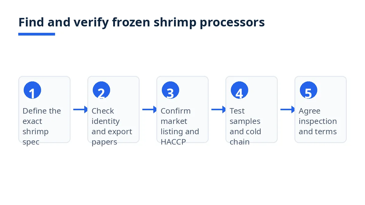 Diagram: five steps to find and verify frozen shrimp processors in Bangladesh