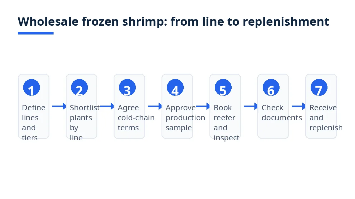 Wholesale Frozen Shrimp Bangladesh | Exportain