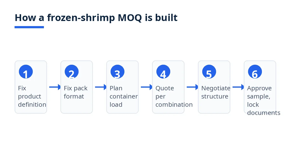 Diagram: six steps to a frozen-shrimp MOQ, from product definition to sample approval