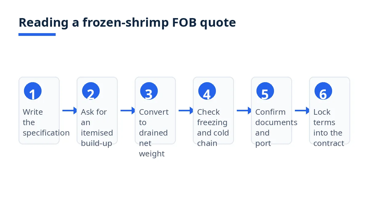 Diagram: six steps for reading a frozen-shrimp FOB quote, from specification to contract