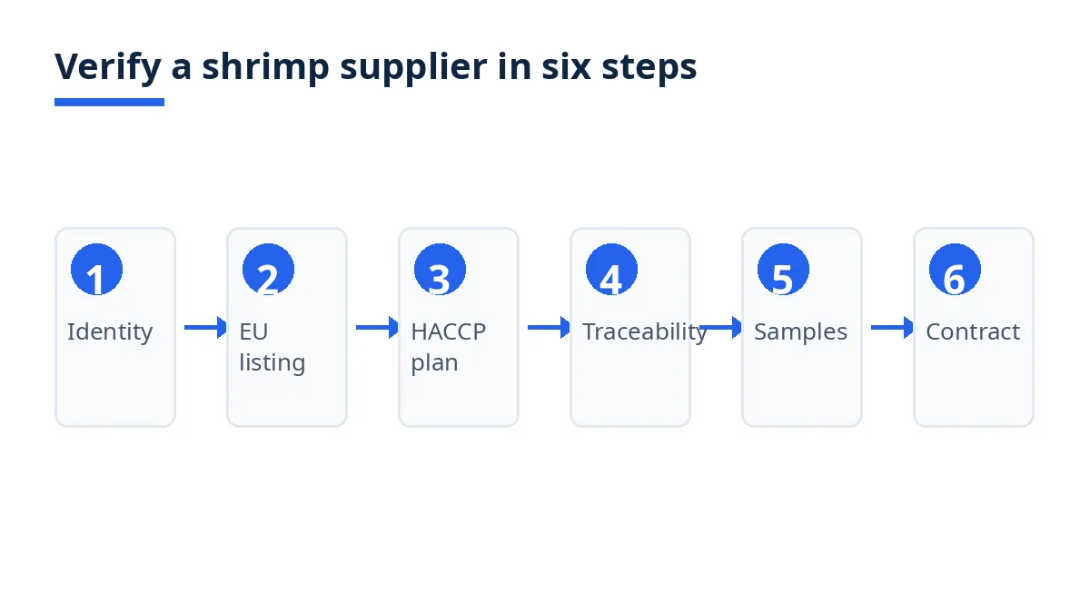 Diagram: six steps to check a shrimp supplier, from identity to contract