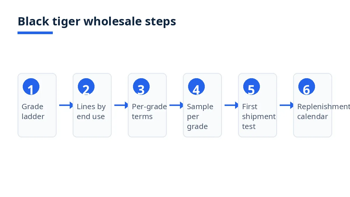 Diagram: six black tiger wholesale steps, from grade ladder to replenishment calendar