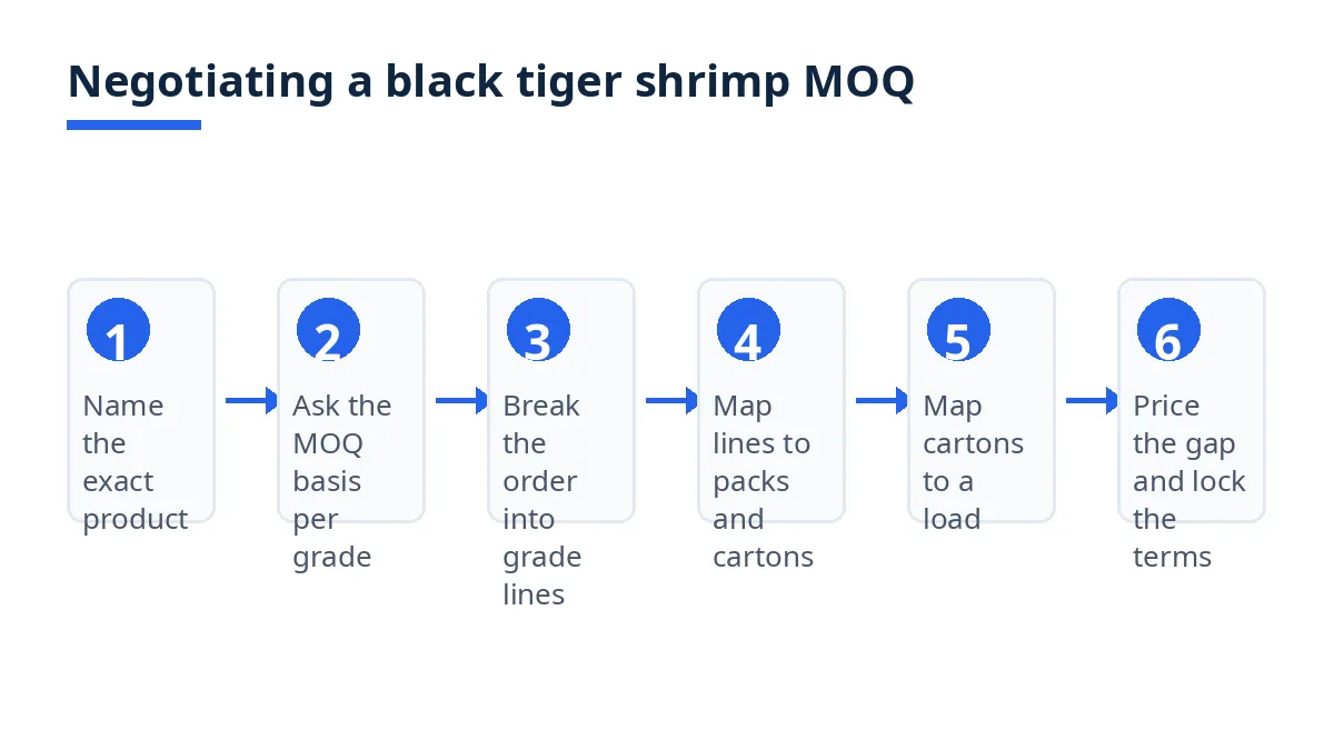 Diagram: six steps for negotiating a black tiger shrimp MOQ, from naming the product to locking the terms