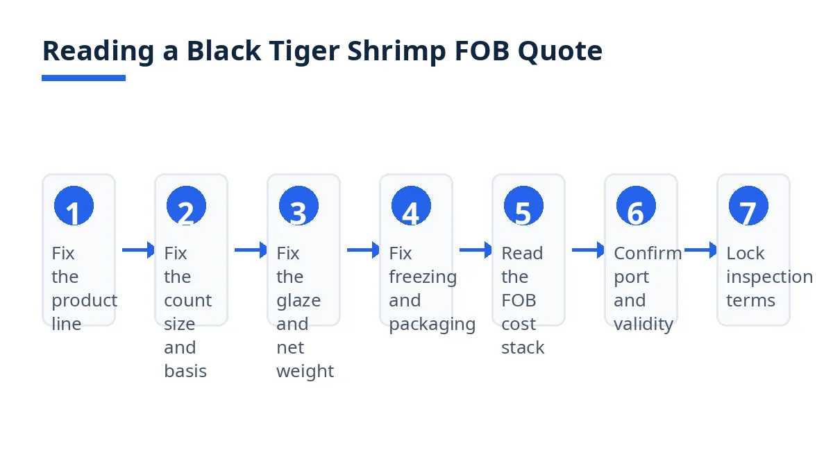 Diagram: seven steps for reading a black tiger shrimp FOB quote, from product line to inspection terms