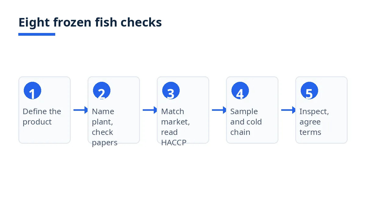 Diagram: eight frozen fish supplier checks, from product specification to written terms