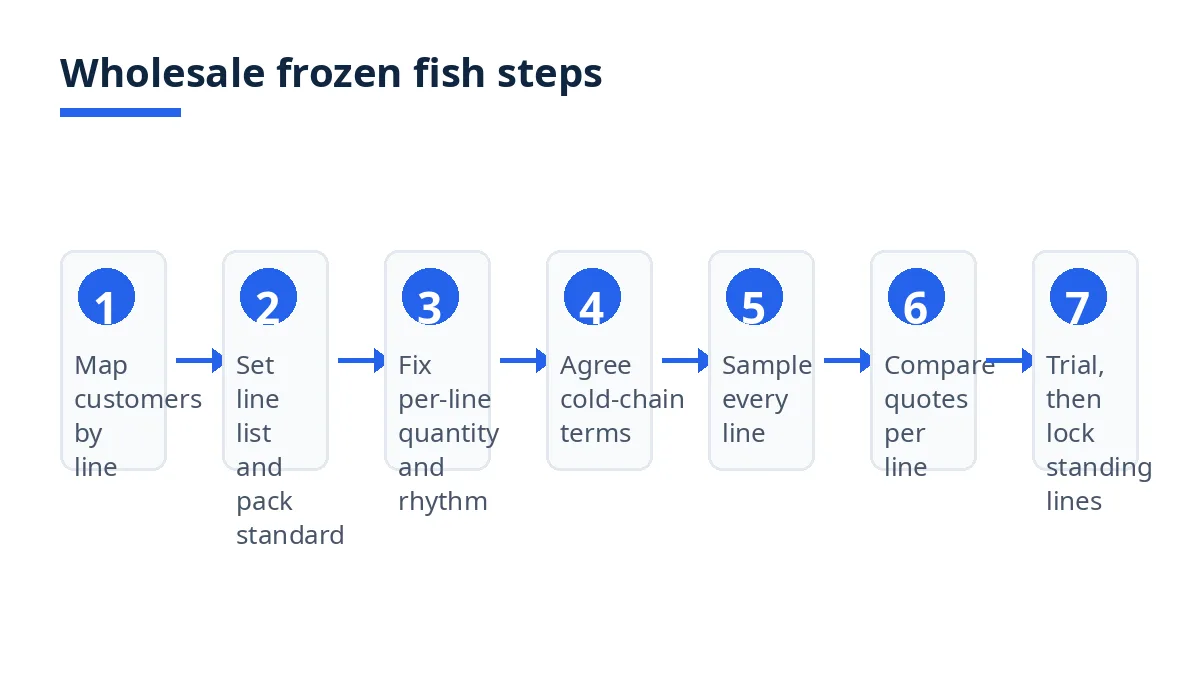 Diagram: seven wholesale frozen fish steps, from mapping customers to locking standing lines