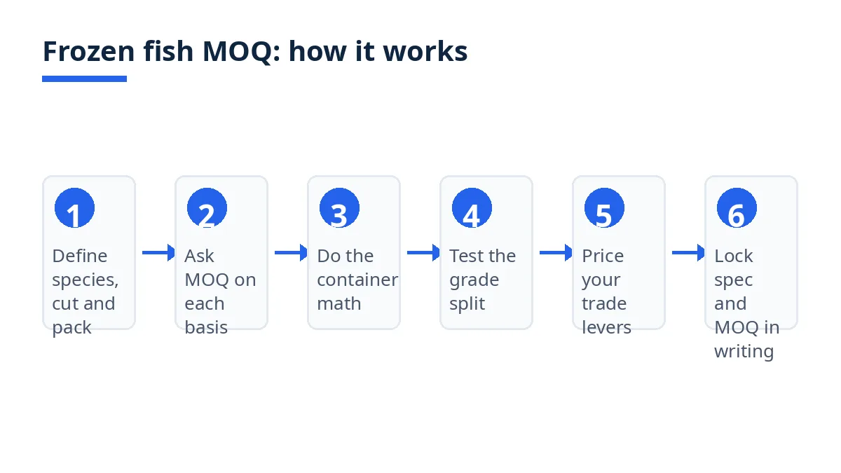 Diagram: six frozen fish MOQ steps, from defining the product to locking the order