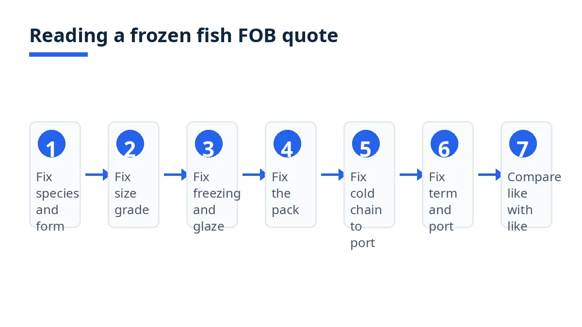 Diagram: seven frozen fish quote steps, from species and form to like-for-like comparison