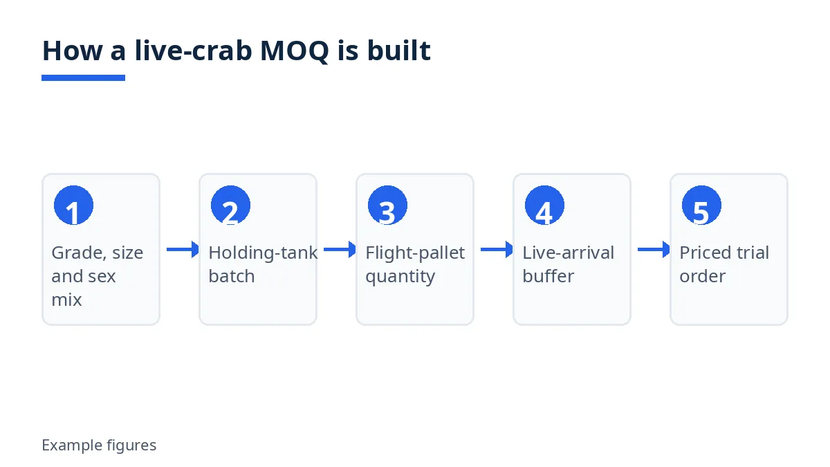Diagram: five drivers that build a live-crab MOQ, from grade mix to trial order