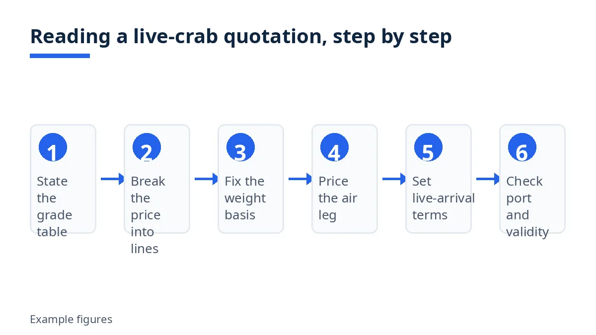 Diagram: six steps to read a live-crab quotation, from grade table to port and validity