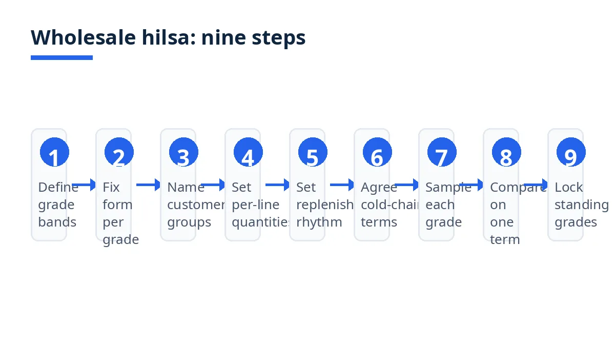 Diagram: nine wholesale hilsa steps from grade bands to locked standing grades