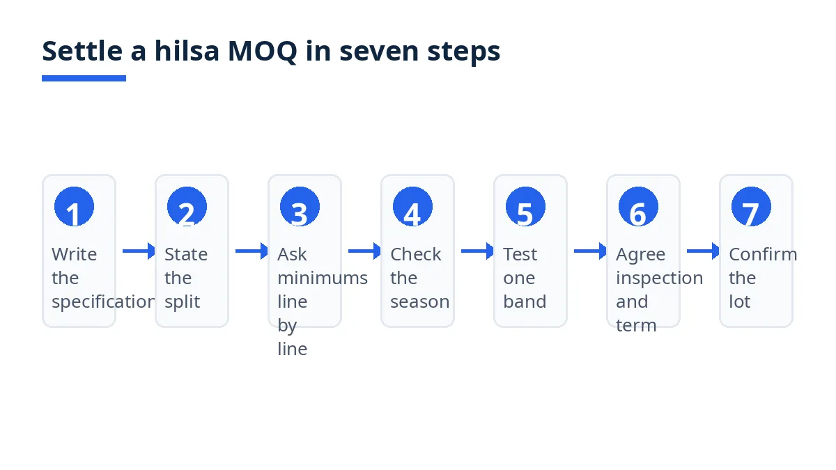 Diagram: seven steps to settle a hilsa MOQ, from specification to confirmed lot