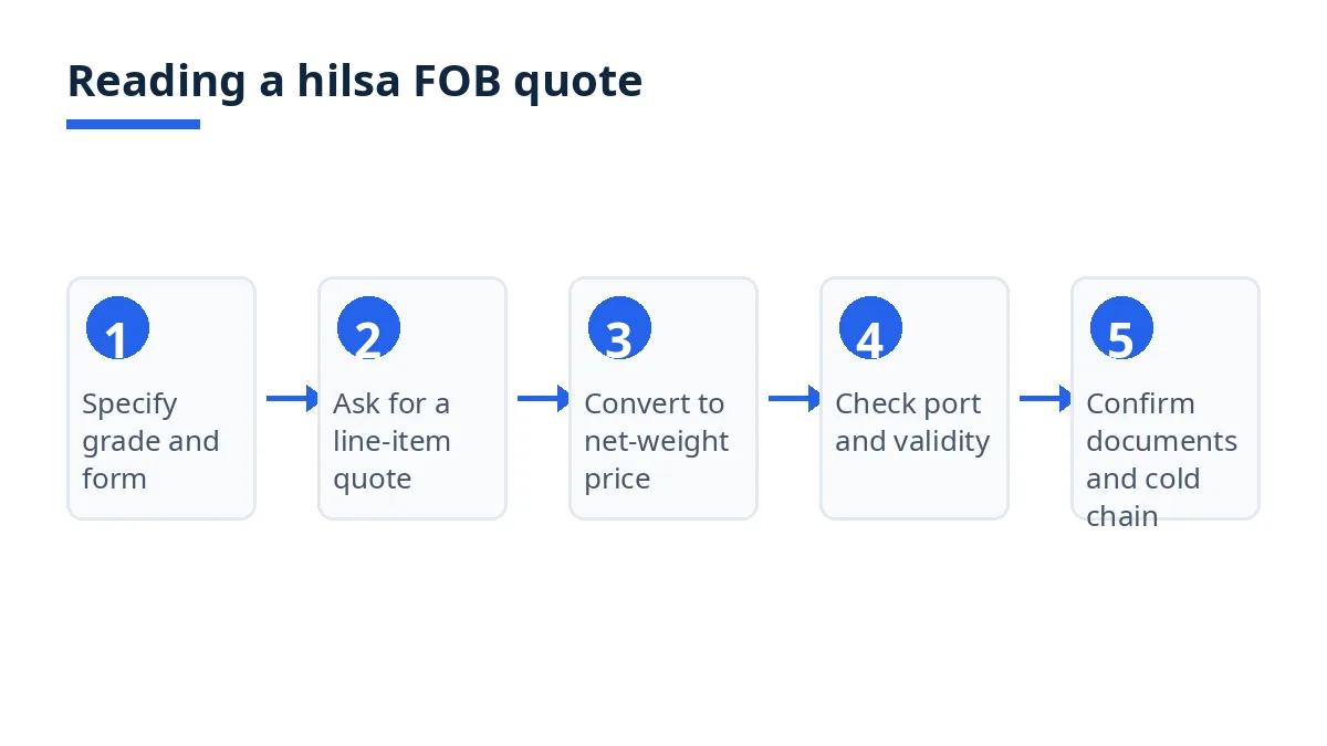 Diagram: five steps to read a hilsa FOB quote, from specification to cold chain check