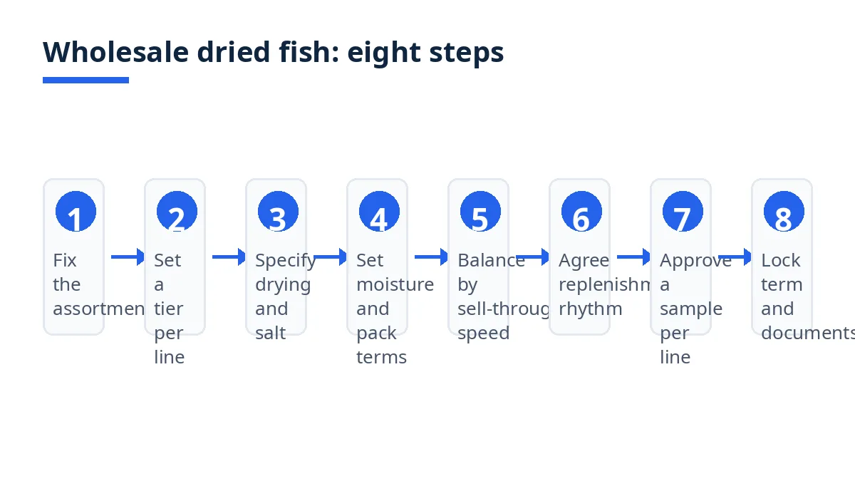 Diagram: eight wholesale dried fish steps from assortment to locked delivery terms