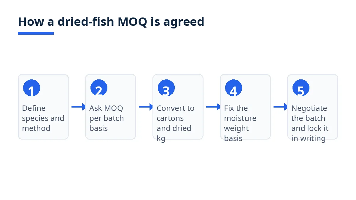 Diagram: five steps to agree a dried-fish MOQ, from specification to written order