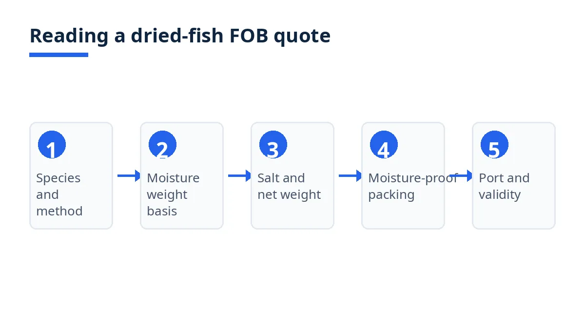 Diagram: five steps to read a dried-fish FOB quote, from species to port validity