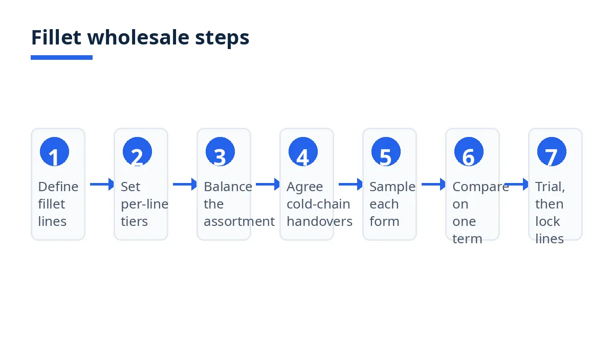 Diagram: seven fillet wholesale steps from defining lines to locking standing lines