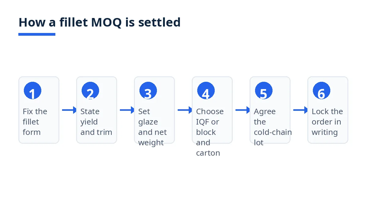 Diagram: six steps to settle a fillet MOQ, from form to locked order