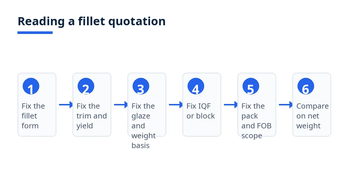 Diagram: six steps to read a fillet quotation, from fillet form to net-weight comparison