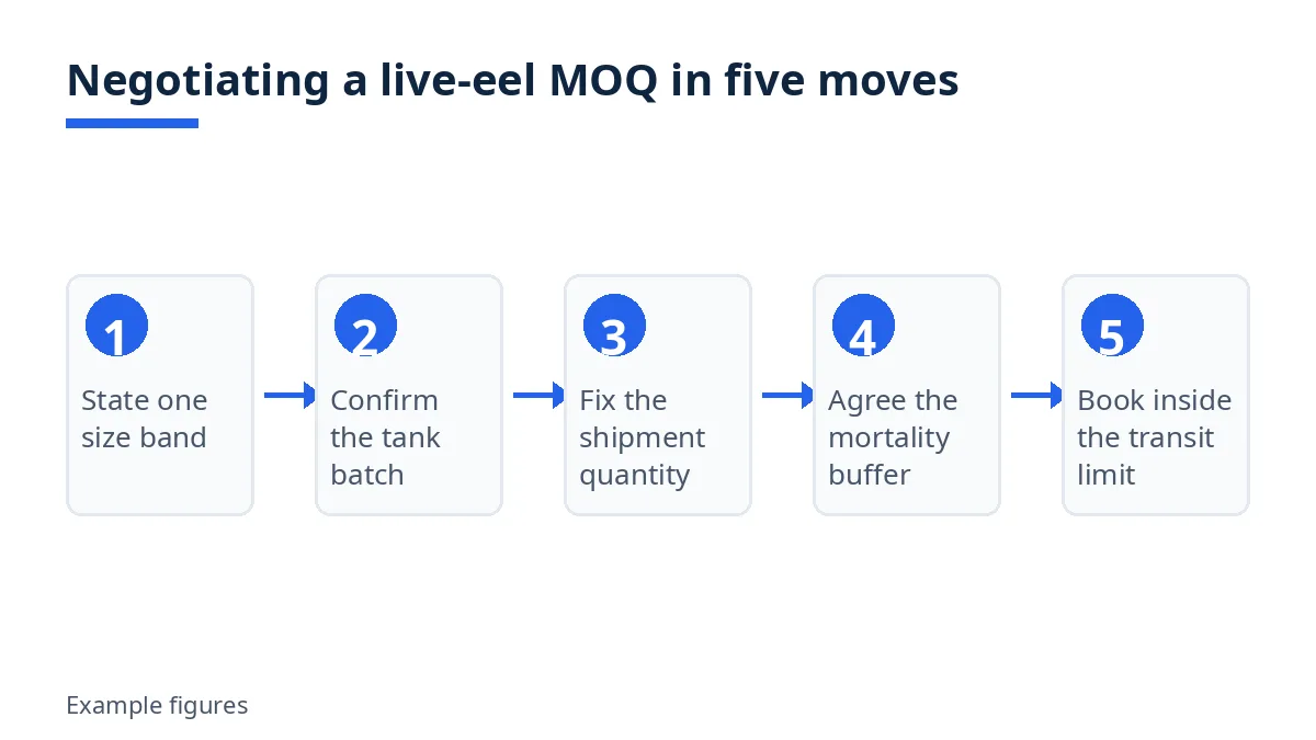 Diagram: five moves to negotiate a live-eel MOQ, from one size band to the transit limit