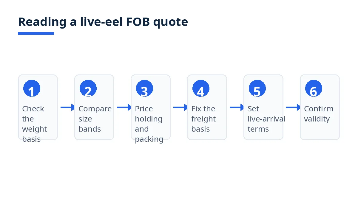 Diagram: six steps to read a live-eel FOB quote, from weight basis to validity