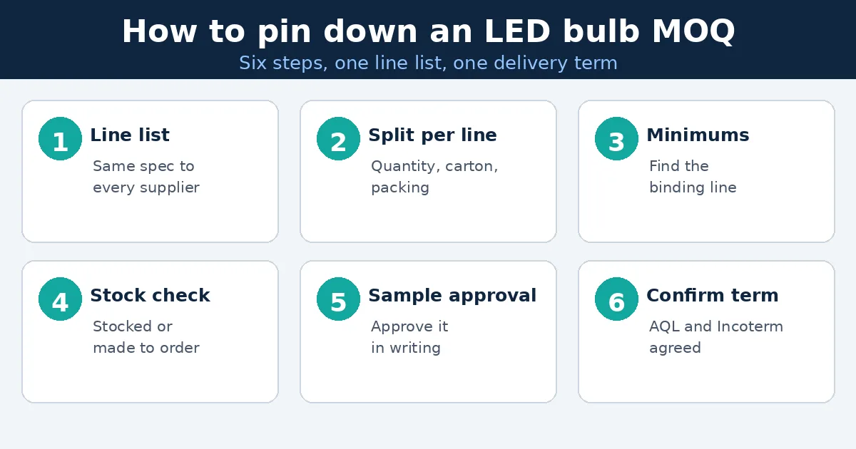 Diagram: six steps to pin down an LED bulb MOQ, from line list to confirmed term