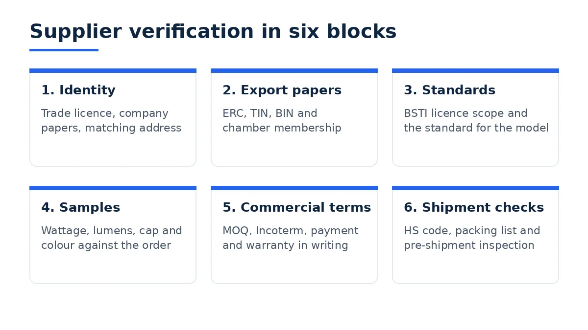 Diagram of supplier verification in six blocks, from identity to shipment checks